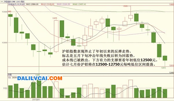 六月沪铝价格走势图