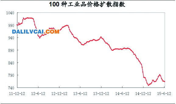 100种工业品价格扩散走势图