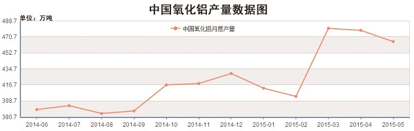 我国氧化铝产量统计图