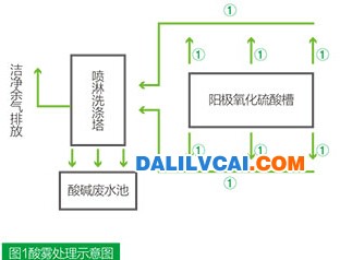 图1酸雾处理示意图-dalilvcai.com