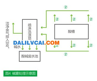 图4碱雾处理示意图