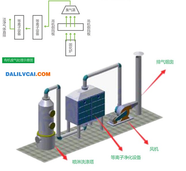 有机废气的处理示意图