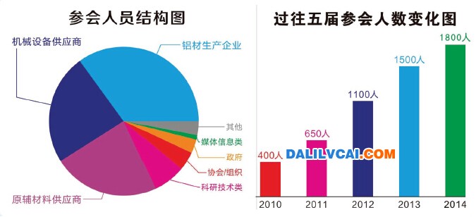 历届广东铝加工技术研讨会参会人员结构及人数对比图