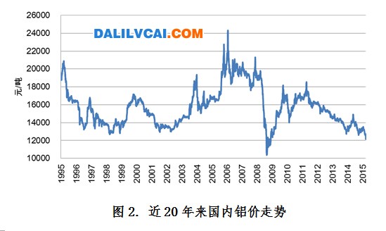 20年来我国铝价走势图