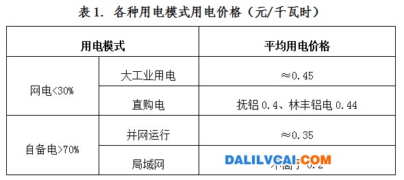 电解铝各种用电模式用电价格对比