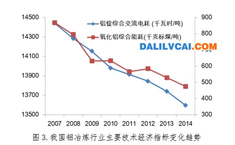 我国铝冶炼行业主要经济指标变化趋势