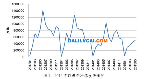 2012年以来铝冶炼投资情况曲线图