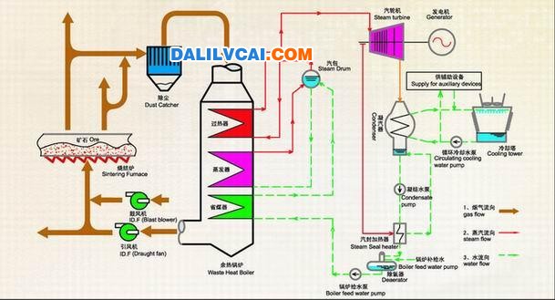 烧结余热发电技术工艺流程图