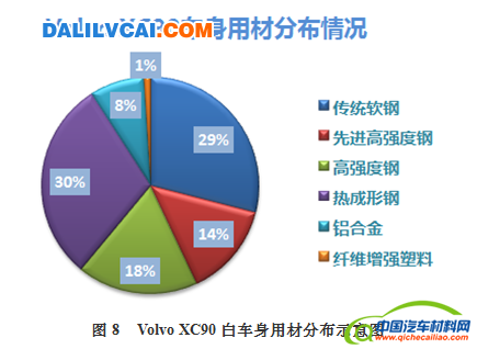 Volvo XC90的白车身（包括四门两盖）用材料