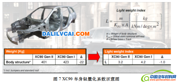 XC90车身轻量化系数示意图