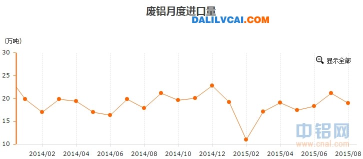 8月中国进口废铝曲线图