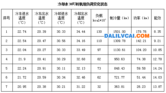 磁悬浮机组优势体现表4