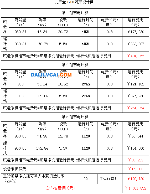 磁悬浮离心式冷水机节能表3