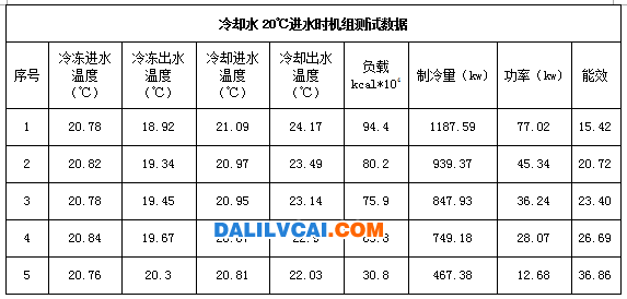 磁悬浮机组优势体现表2