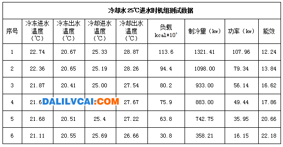 磁悬浮机组优势体现表3