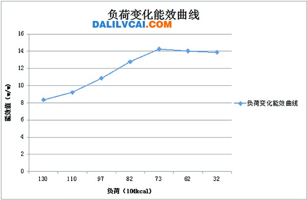 磁悬浮机组优势体现表5