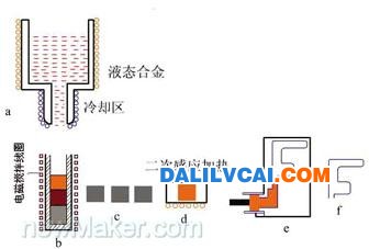 半固态化铝合金加工工艺流程