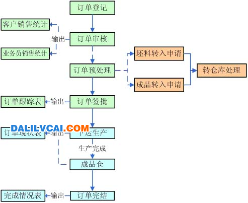 铝材厂实习所见生产订单流程图