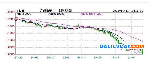 上海铝锭价格走势图