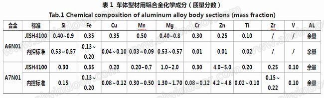 列车车体铝型材化学成分表