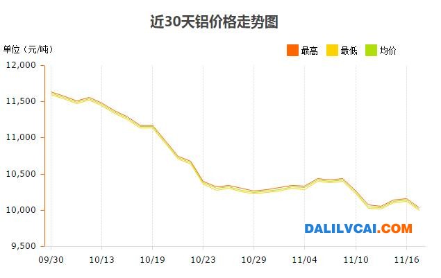 近30天铝锭现货价格趋势图