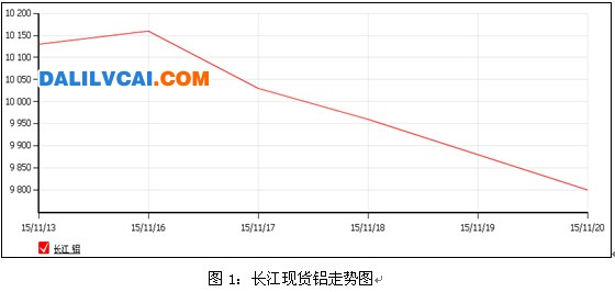 长江现货铝锭趋势图