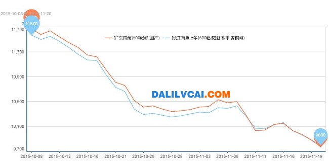 现货铝锭市场行情图