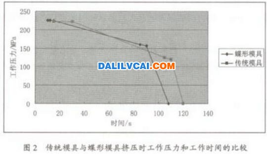 传统模具与蝶形模具挤压时工作压力和工作时间的比较