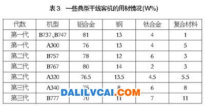 常用飞机上使用的铝合金材料对比表