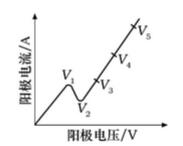 电解抛光曲线