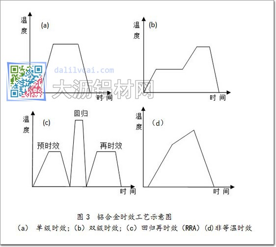 铝合金时效工艺示意图