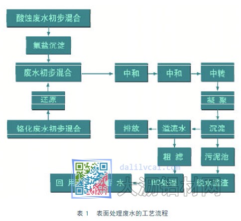 铝型材表面处理废水的工艺流程