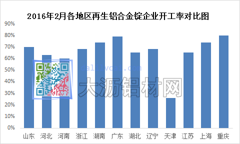 2016年2月各地区再生铝合金锭企业开工率对比图