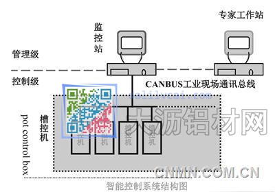 电解铝智能控制系统结构图