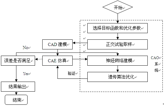 铝型材挤压模CAE/CAO系统结构框架