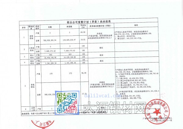 广东银一百创新铝业公司重整计划（草案）表决结果表