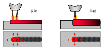 Tandem双丝高效GMAW电弧与单丝电弧散热比较