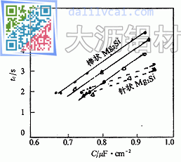 Mg2Si析出形态与氧化膜的电容C及着色等当点tc的关系