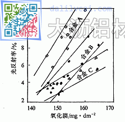 铝合金阳极氧化膜重量对光的反射率的影响