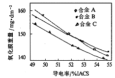 铝合金导电率对阳极氧化膜生长的影响