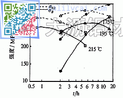 人工时效时间与强度的关系(B铝合金)