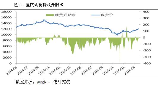 国内铝锭现货价及升贴水