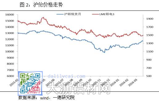 国内外铝价走势对比