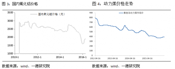 国内氧化铝价格及动力煤价格趋势