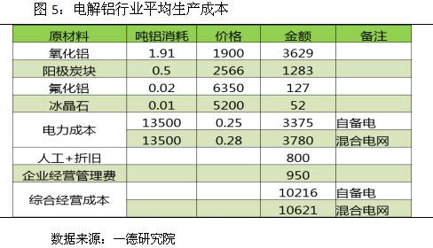 电解铝行业平均生产成本