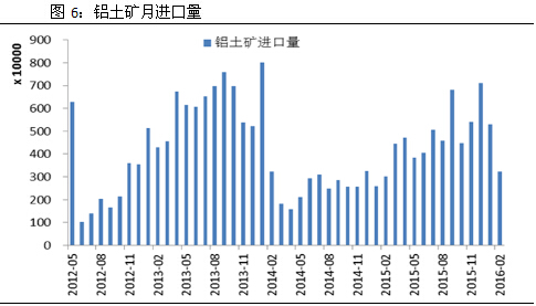 铝土矿月进口量