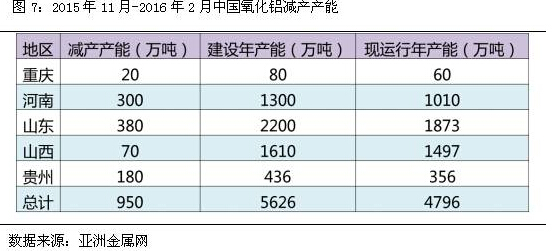 中国氧化铝减产产能