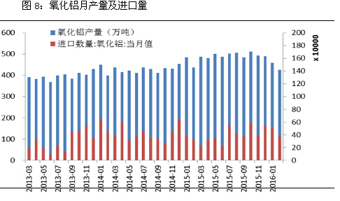 氧化铝月产量及进口量