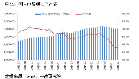 国内电解铝在产产能统计图