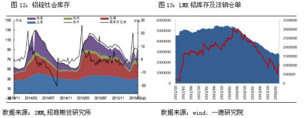 铝锭社会库存、LEM铝库存及注销仓单曲线图